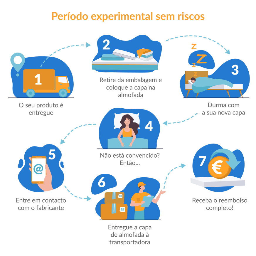 período de testes sem riscos